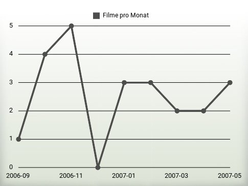 Filme pro Jahr