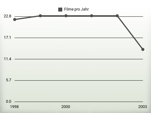 Filme pro Jahr