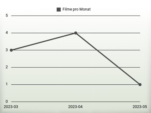 Filme pro Jahr