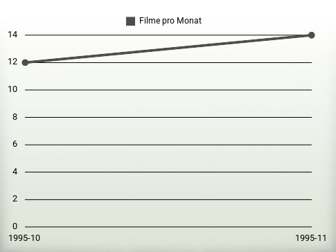 Filme pro Jahr