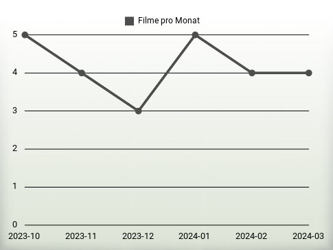 Filme pro Jahr