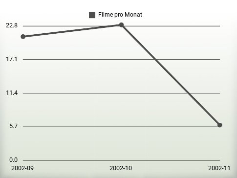 Filme pro Jahr