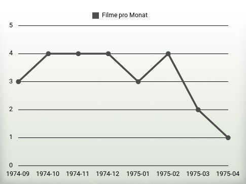 Filme pro Jahr