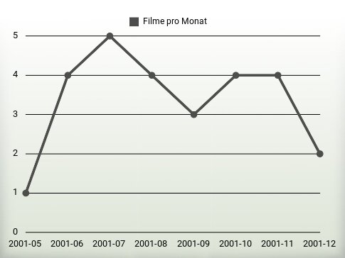 Filme pro Jahr