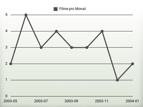 Filme pro Jahr