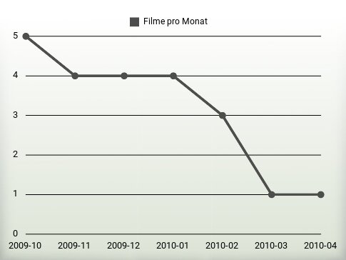 Filme pro Jahr