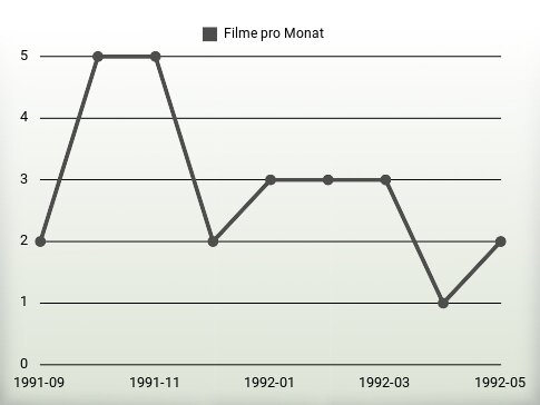 Filme pro Jahr