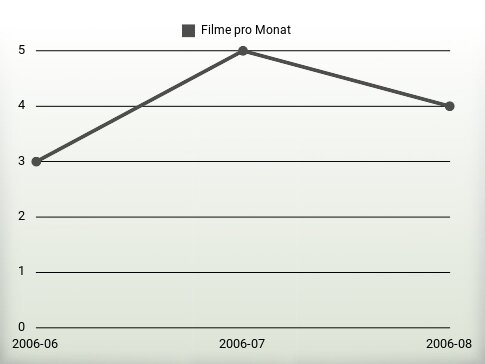 Filme pro Jahr