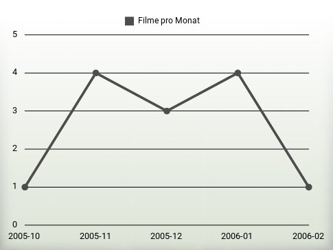 Filme pro Jahr