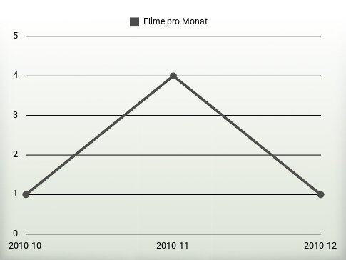 Filme pro Jahr