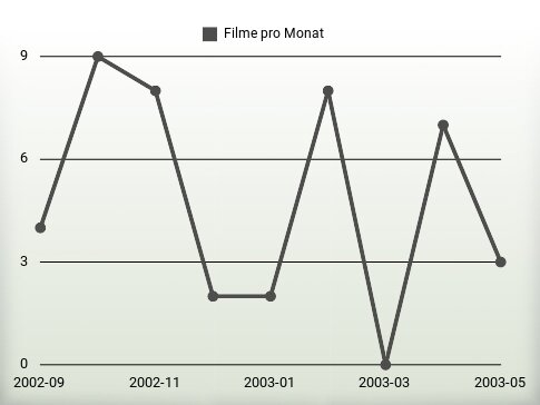 Filme pro Jahr