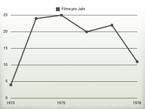 Filme pro Jahr