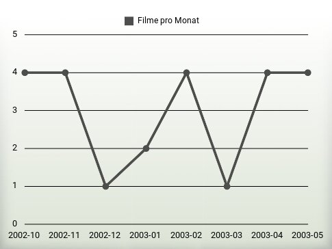 Filme pro Jahr