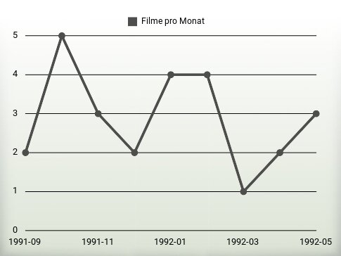 Filme pro Jahr