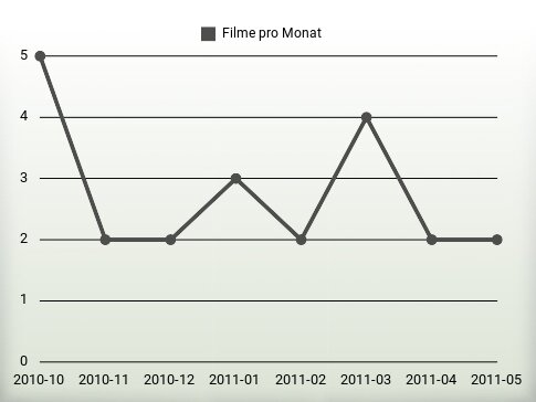 Filme pro Jahr