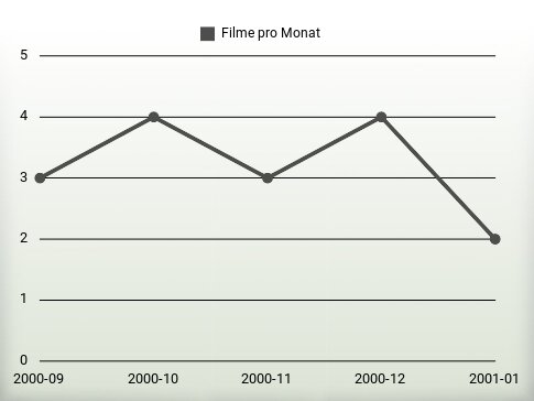 Filme pro Jahr