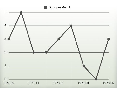 Filme pro Jahr