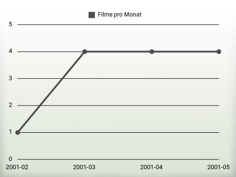 Filme pro Jahr