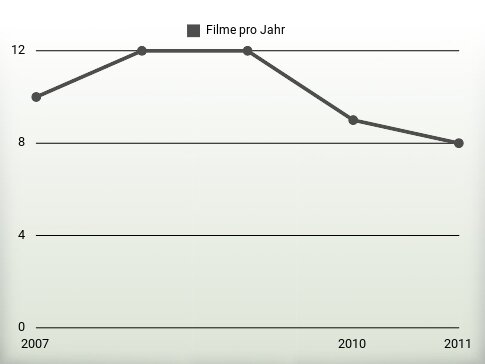 Filme pro Jahr