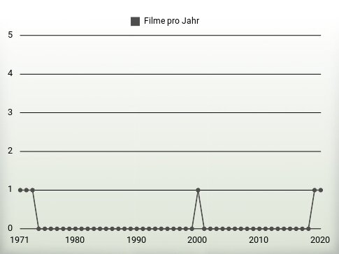 Filme pro Jahr