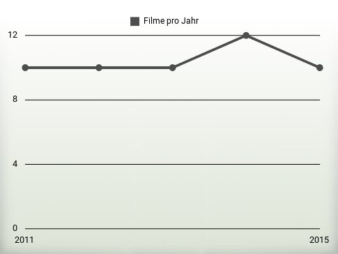 Filme pro Jahr