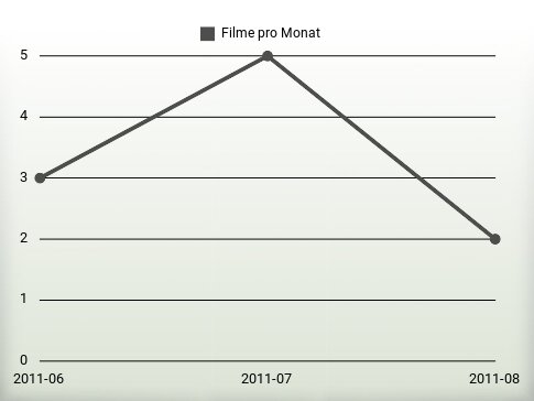 Filme pro Jahr