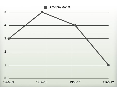 Filme pro Jahr