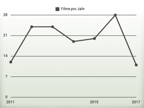 Filme pro Jahr