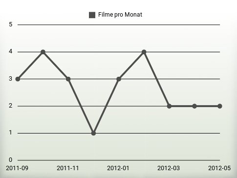 Filme pro Jahr