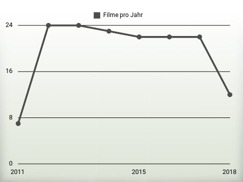 Filme pro Jahr