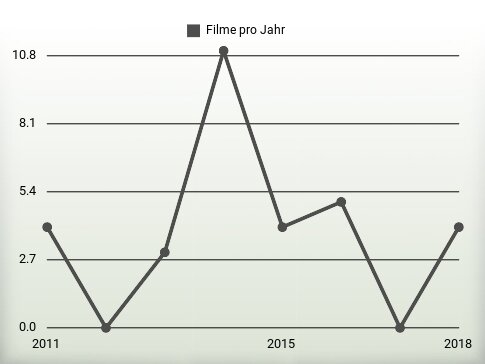 Filme pro Jahr