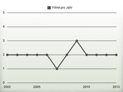 Filme pro Jahr