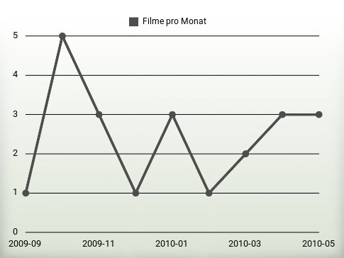 Filme pro Jahr