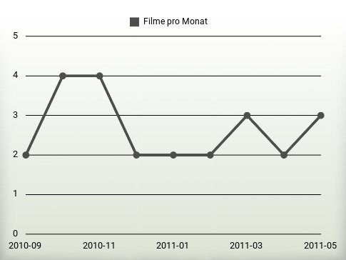 Filme pro Jahr