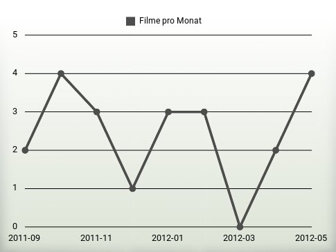 Filme pro Jahr