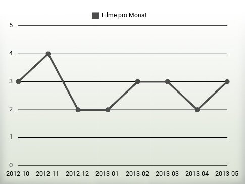 Filme pro Jahr