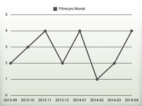 Filme pro Jahr