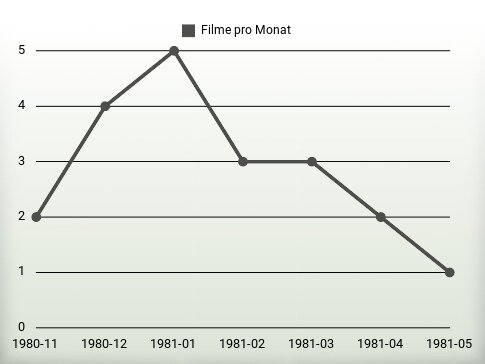 Filme pro Jahr