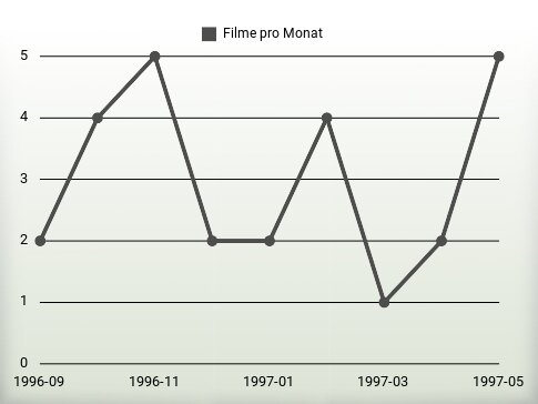 Filme pro Jahr