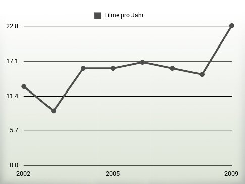 Filme pro Jahr