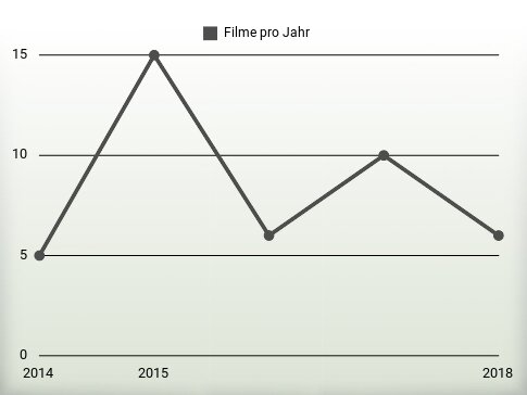 Filme pro Jahr