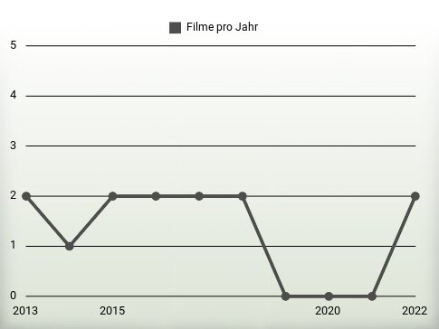 Filme pro Jahr