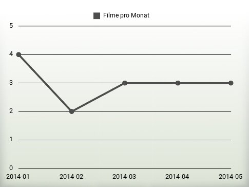 Filme pro Jahr