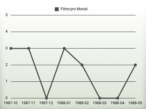 Filme pro Jahr