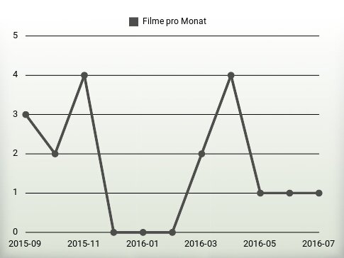 Filme pro Jahr