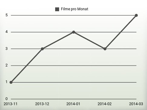 Filme pro Jahr