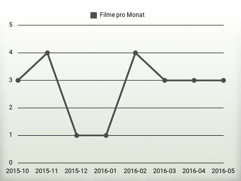 Filme pro Jahr