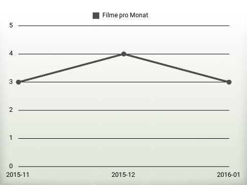 Filme pro Jahr