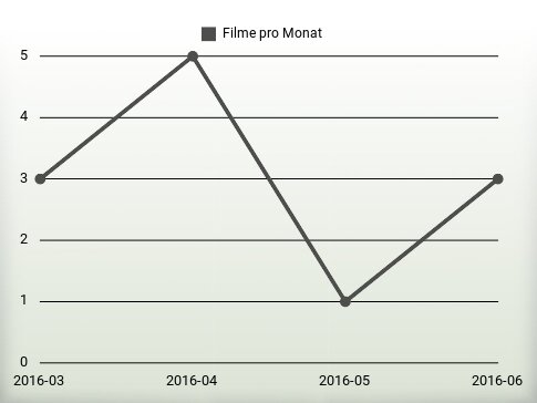 Filme pro Jahr