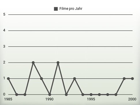 Filme pro Jahr